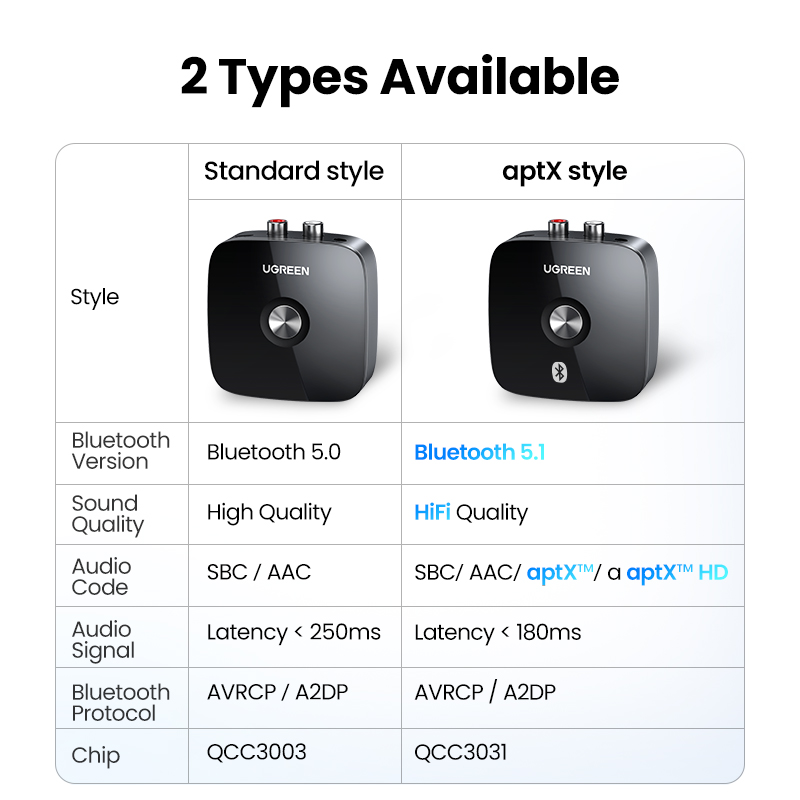 【RU】 UGREEN Bluetooth RCA 5.1  - Audio Hd Music avaliação e preço